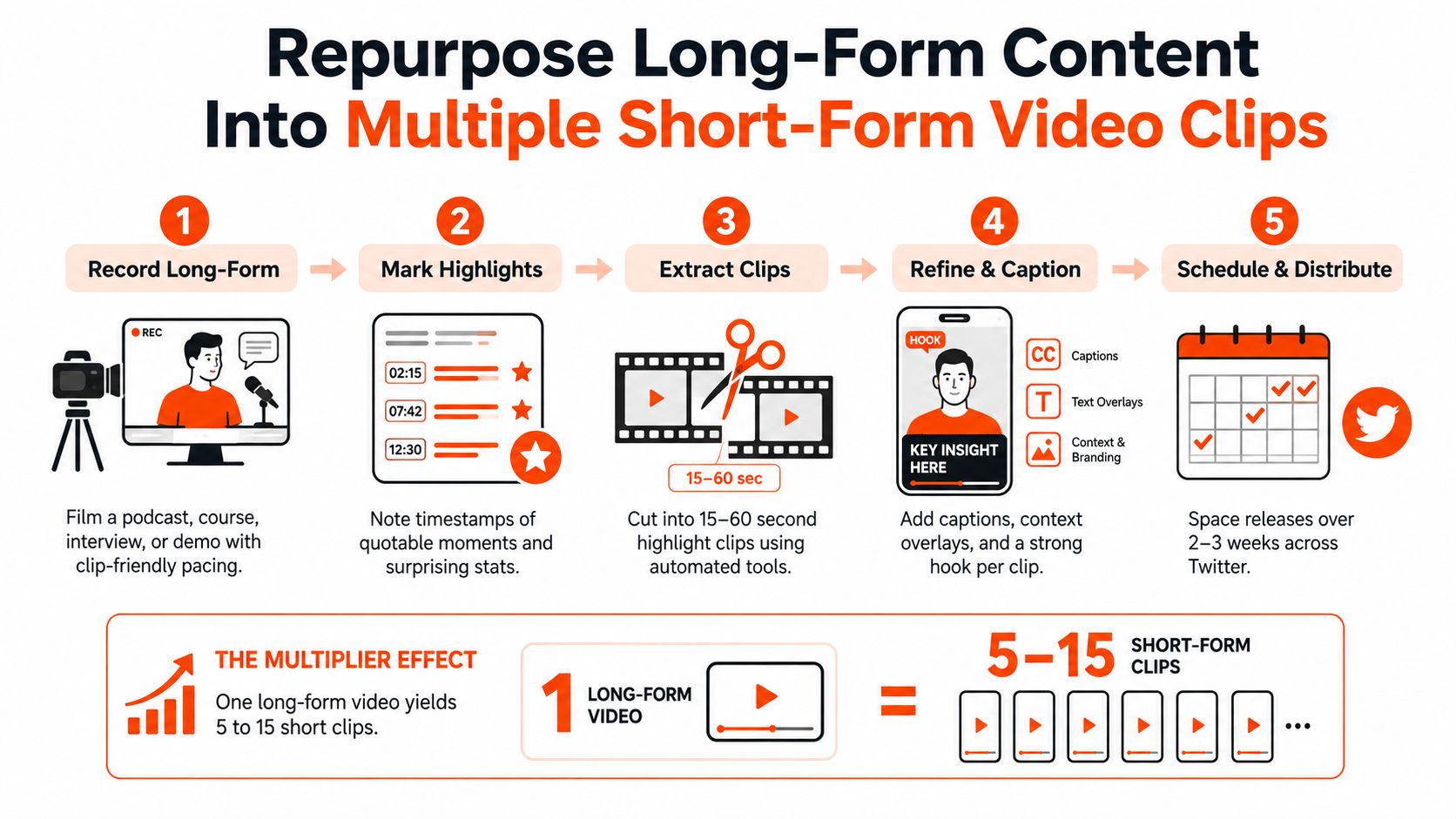 A 5-step infographic showing how to repurpose long-form video content into multiple short-form social media clips.