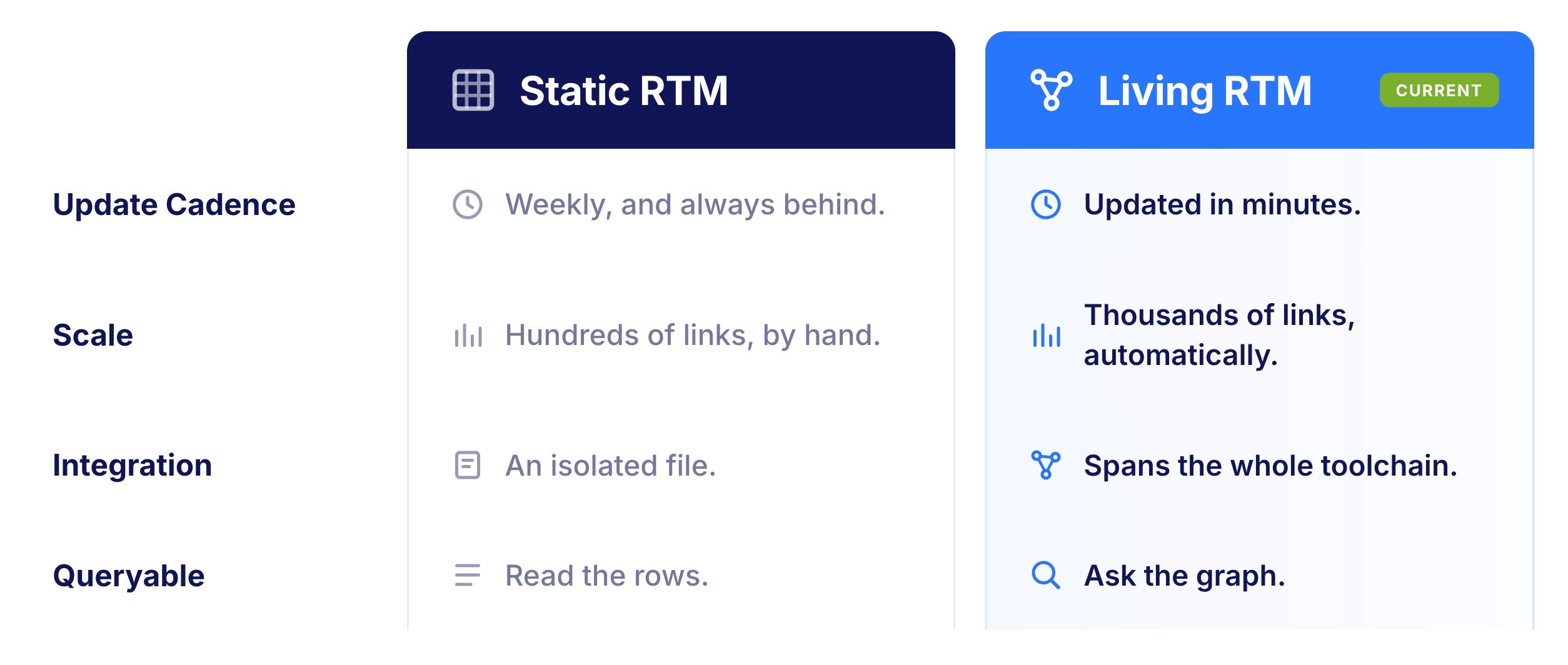 Static RTM vs Living RTM - Differences