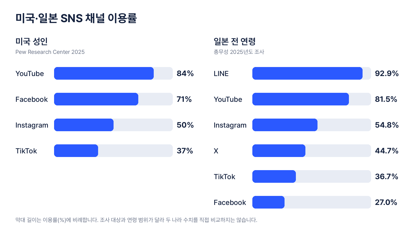 미국·일본 SNS 채널 이용률. 미국 성인(Pew Research Center 2025): YouTube 84%, Facebook 71%, Instagram 50%, TikTok 37%. 일본 전 연령(총무성 2025년도 조사): LINE 92.9%, YouTube 81.5%, Instagram 54.8%, X 44.7%, TikTok 36.7%, Facebook 27.0%.