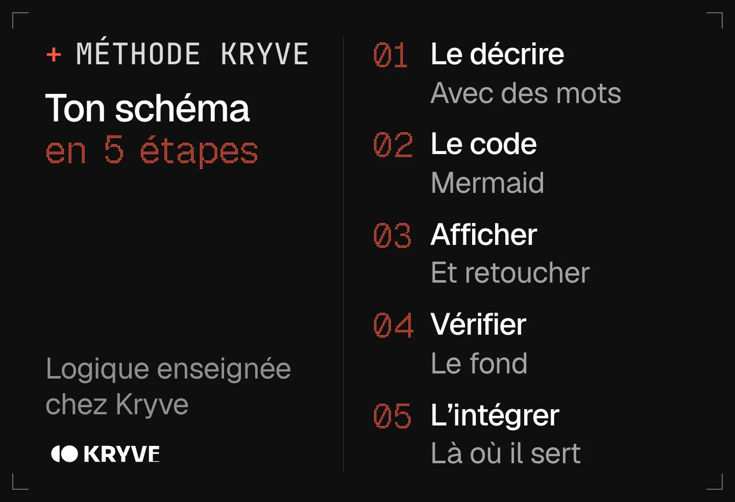 Schéma : faire un schéma avec l’IA en 5 étapes, le décrire, le code, afficher, vérifier, l'intégrer