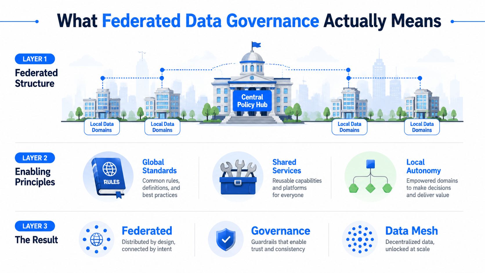 A diagram illustrating federated data governance with layers for structure, enabling principles, and the final results.