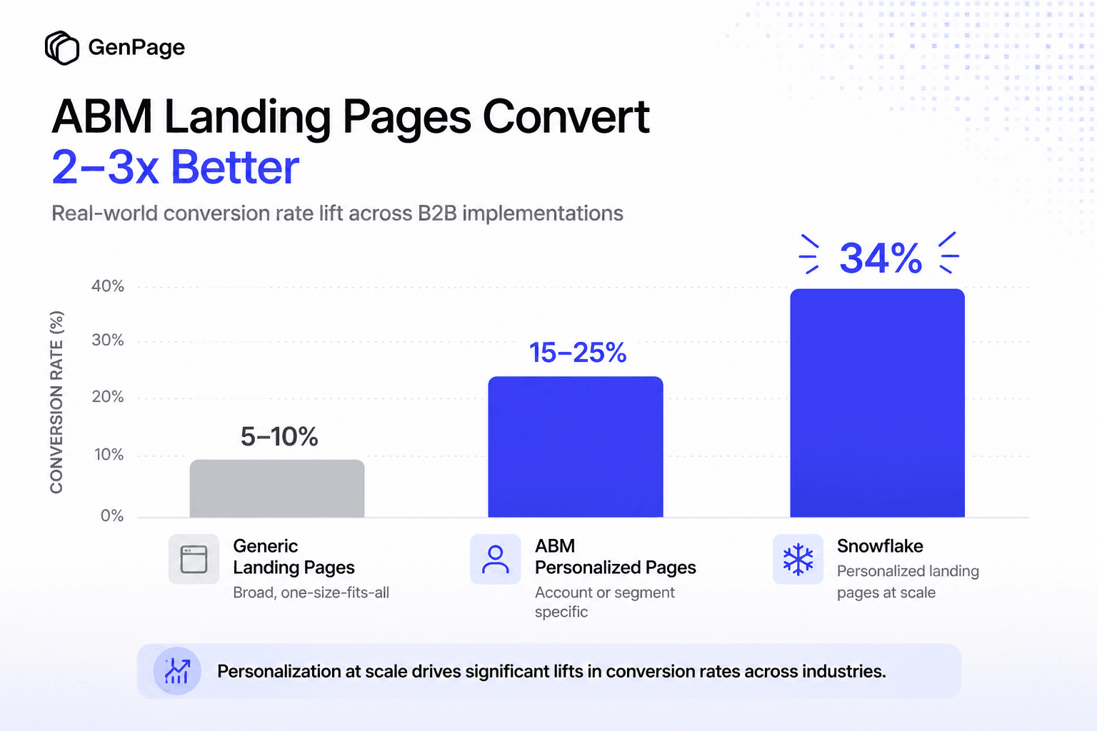 ABM landing page conversion rates: generic vs. personalized pages — 2–3x lift across B2B implementations