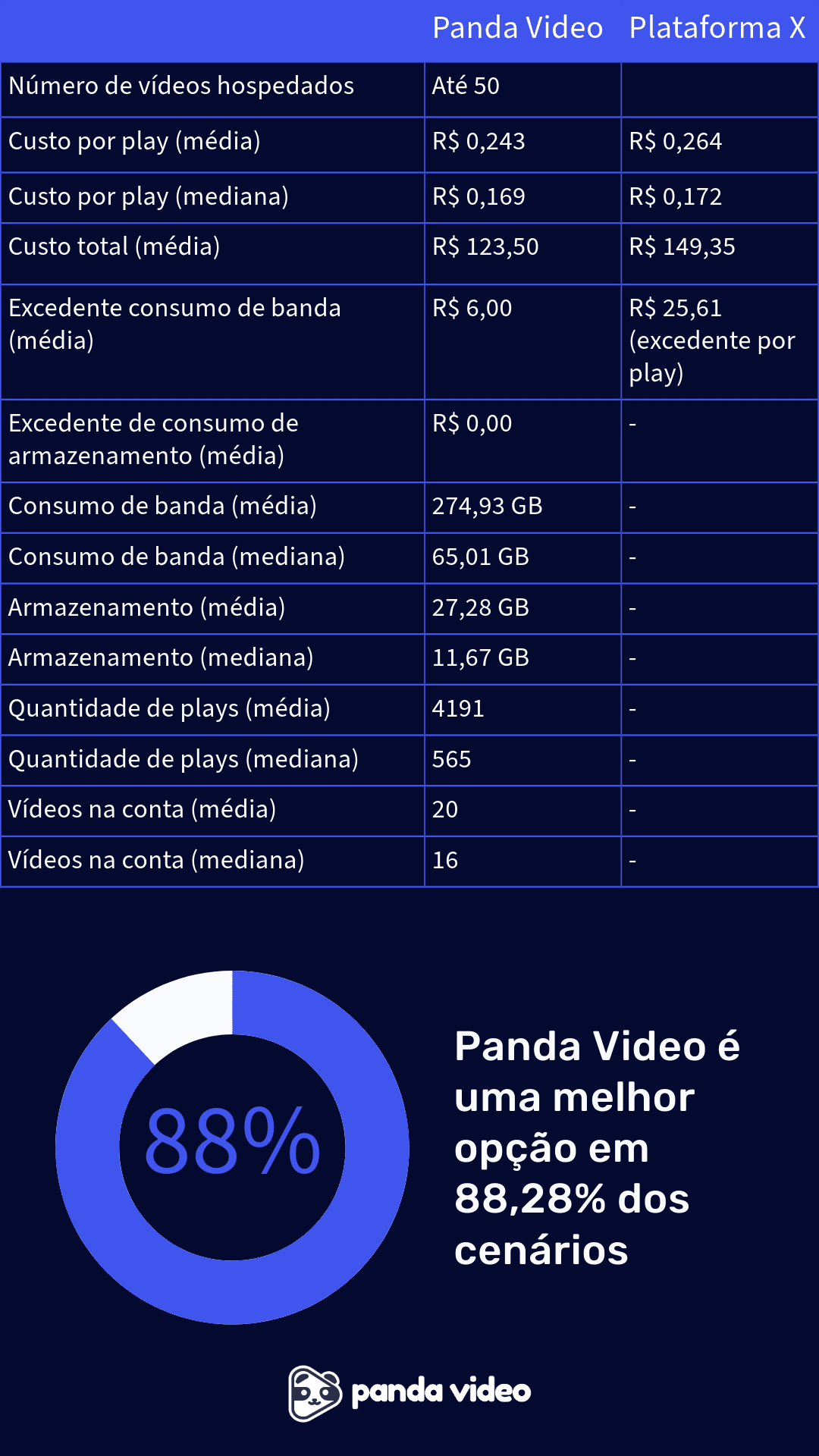 Tabela comparativa entre os valores de consumo de banda da Panda Video e outra plataforma 