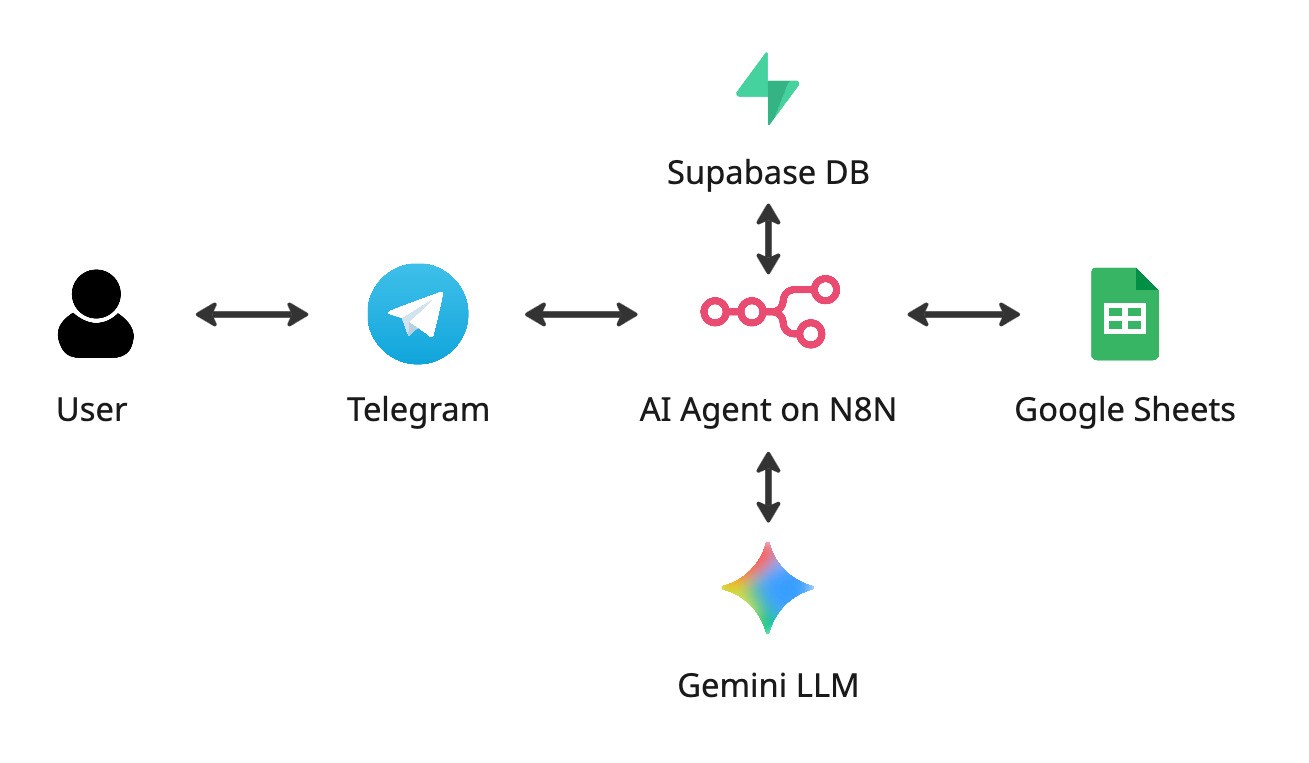 Architecture diagram showing how Telegram, Google Sheets, n8n, and Gemini work together as the personal finance AI agent stack