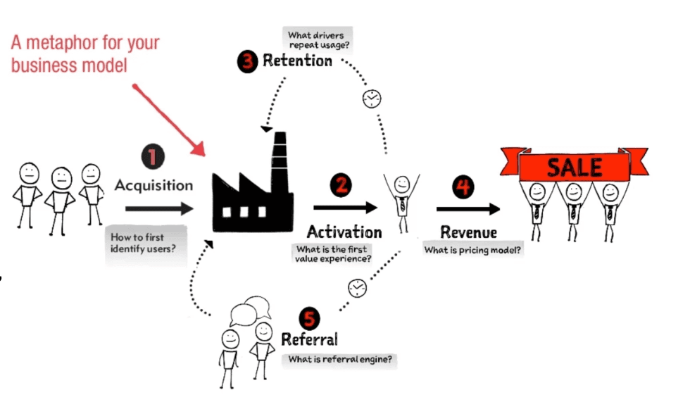 Ash Maurya's Customer Factory