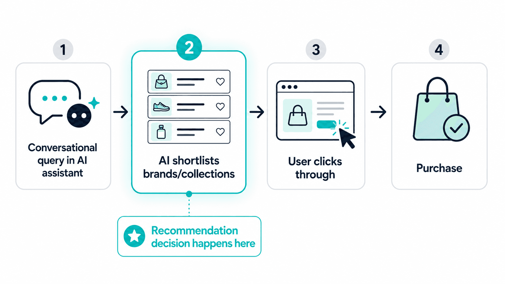 How AI Is Changing Product Discovery