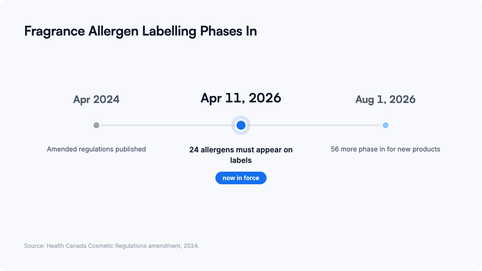 timeline of canadian fragrance allergen labelling requirements phasing in through 2026