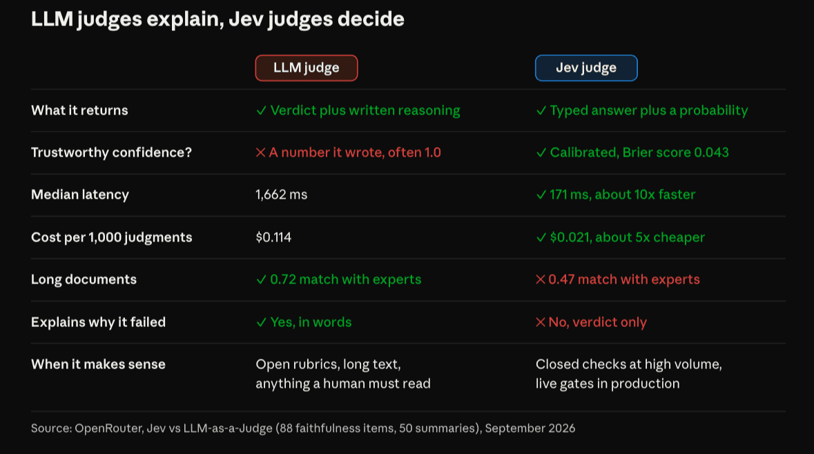 LLM judges explain, Jev judges decide: comparison table of what each returns, confidence, median latency (1,662 ms vs 171 ms), cost per 1,000 judgments ($0.114 vs $0.021), long-document agreement with experts (0.72 vs 0.47), explanations, and when each makes sense