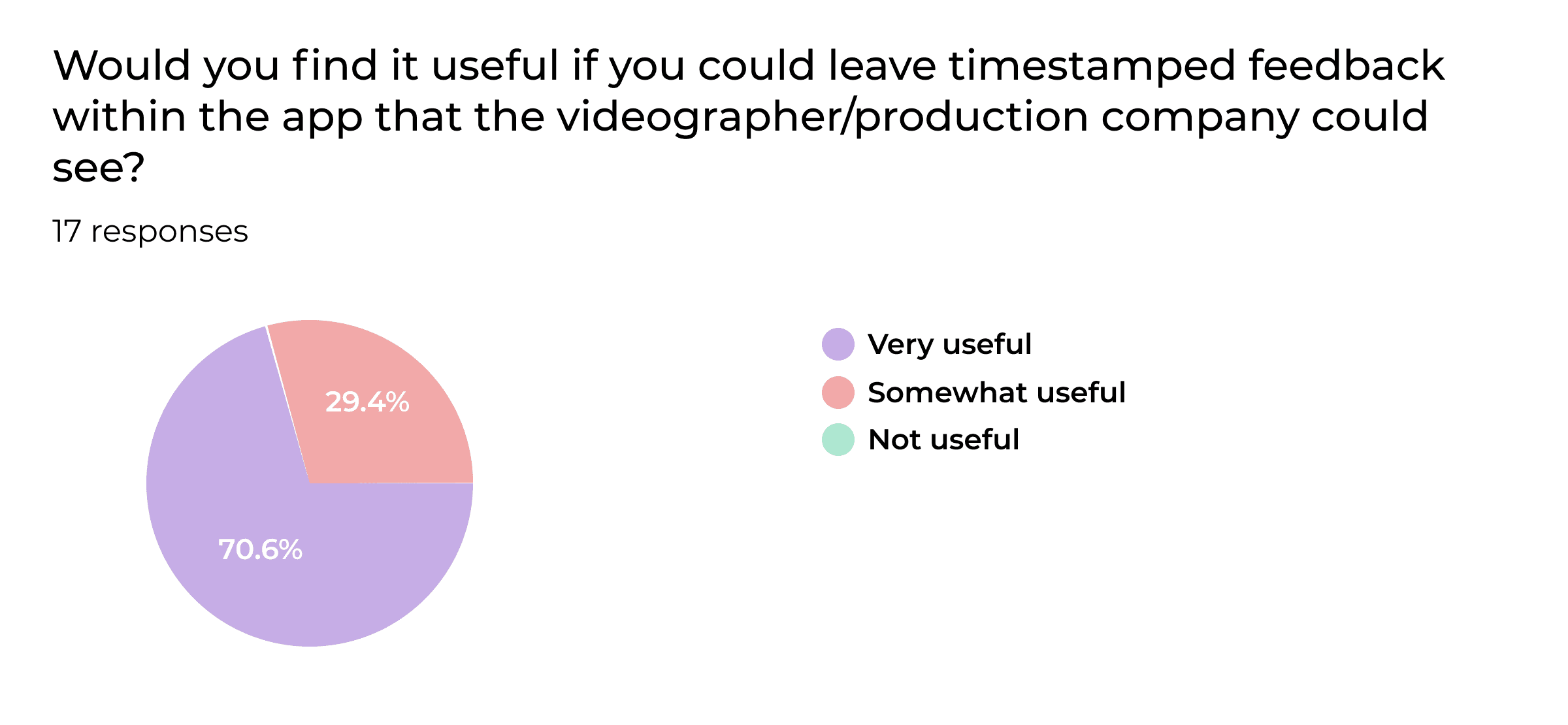 A graph showing results of a survey