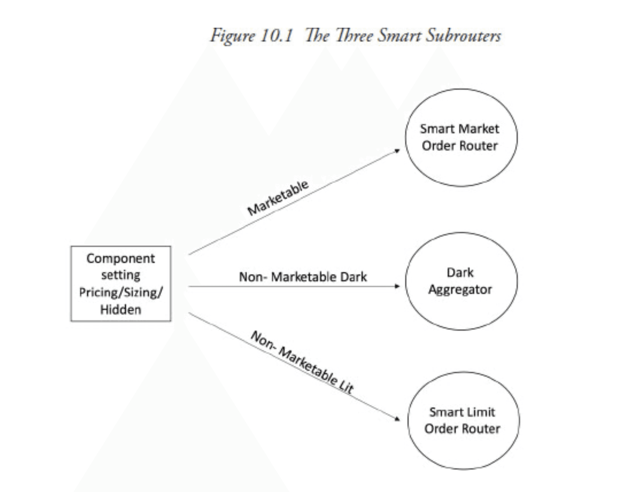 Smart order routing across venues