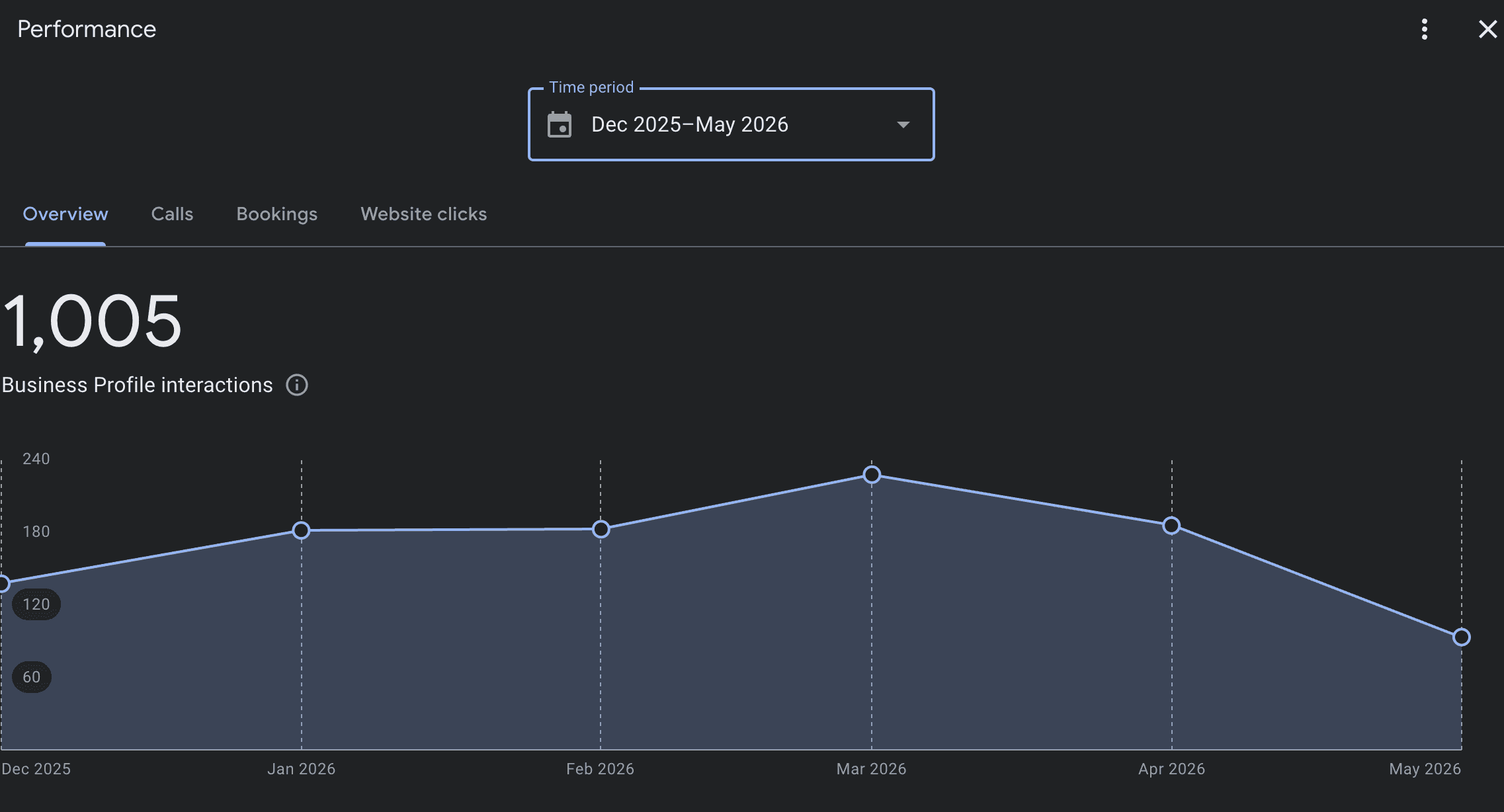 Google Business profile interactions