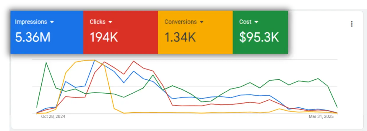 Google Ads performance dashboard showing impressions, clicks, conversions, and cost graph.