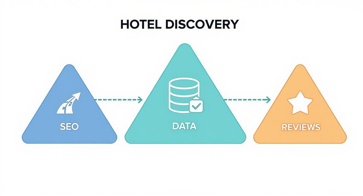 An infographic concept map showing the relationship between guest reviews, data, and SEO in hotel discovery, with icons for each element.
