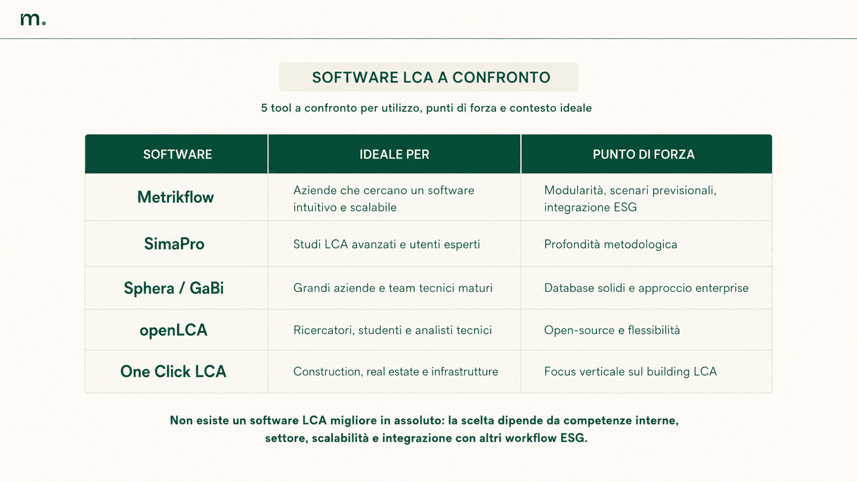 Tabella comparativa di cinque software LCA per aziende, con confronto tra Metrikflow, SimaPro, Sphera/GaBi, openLCA e One Click LCA in base a utilizzo ideale e principali punti di forza.