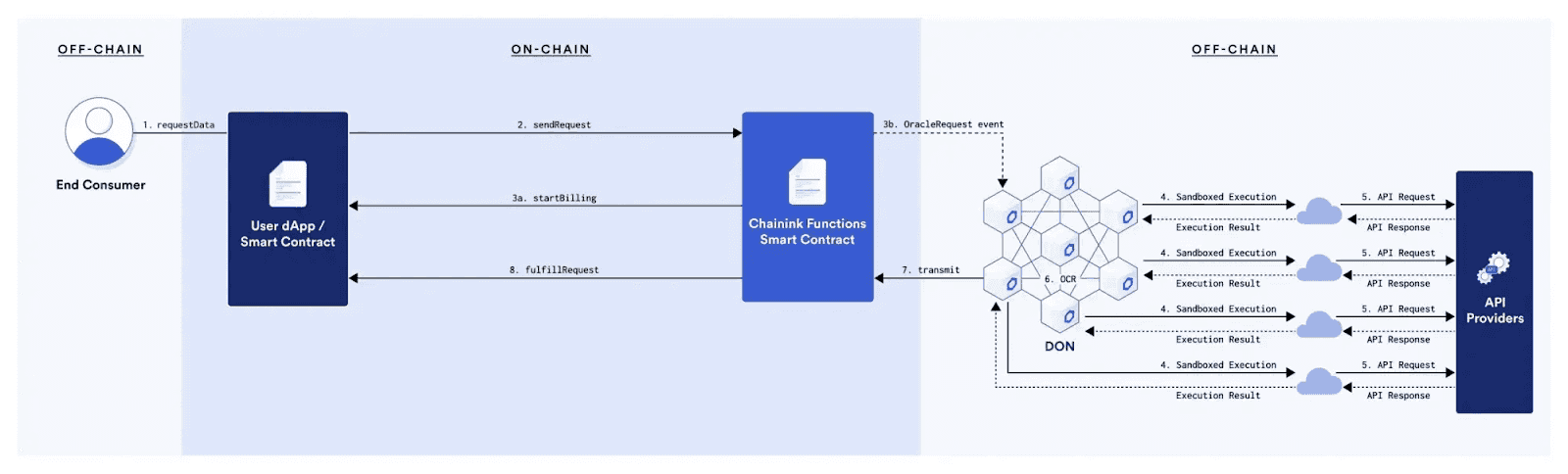 How Chainlink Functions works