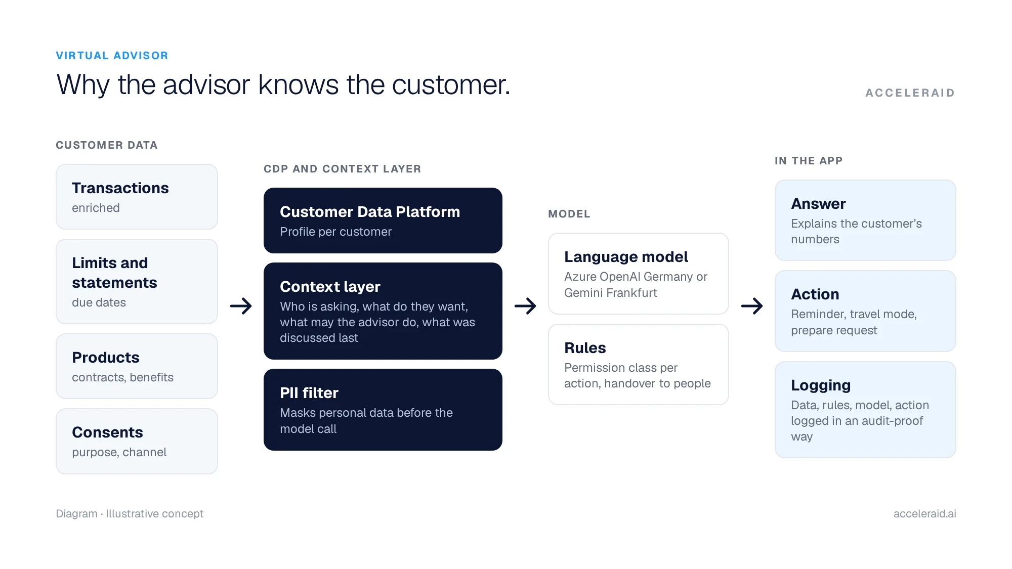 Diagram: transactions, limits, products and consents flow into the CDP and context layer; the PII filter masks data before the model call; the advisor answers and acts in the app within the bank's rules.