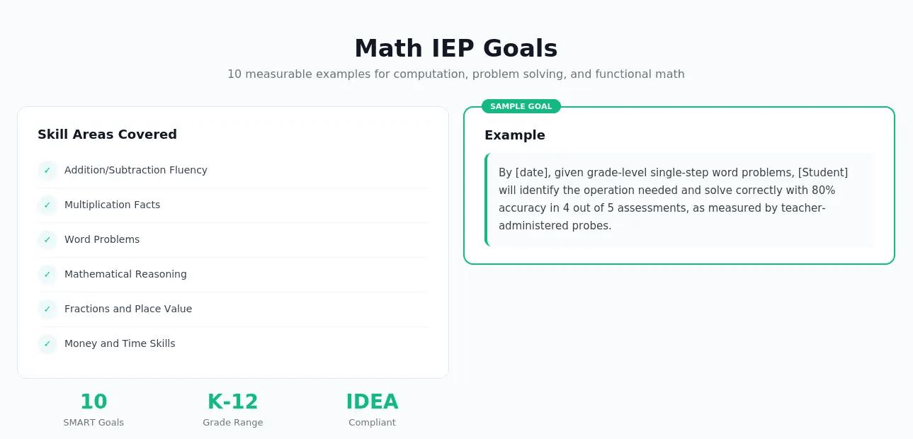 Math IEP goals organized by computation problem solving number sense and functional math categories for K-12