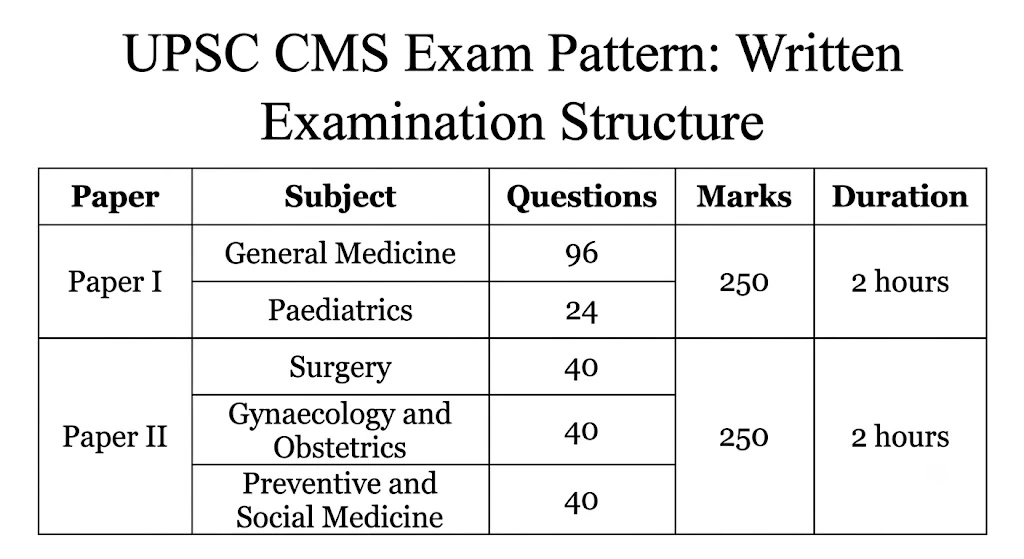 UPSC CMS Exam Pattern Written Exam Structure