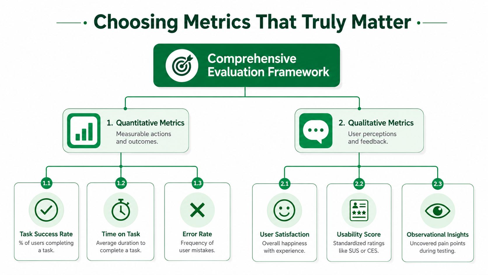 A diagram outlining a comprehensive evaluation framework for UX design including quantitative and qualitative metrics.