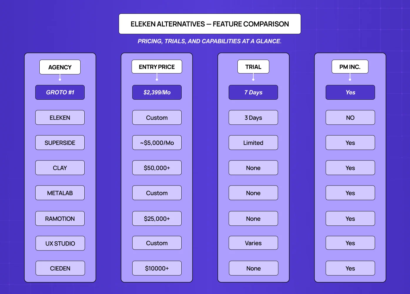 Feature comparison chart of Eleken alternatives, comparing agencies on pricing, trial duration, and whether project management support is included. 