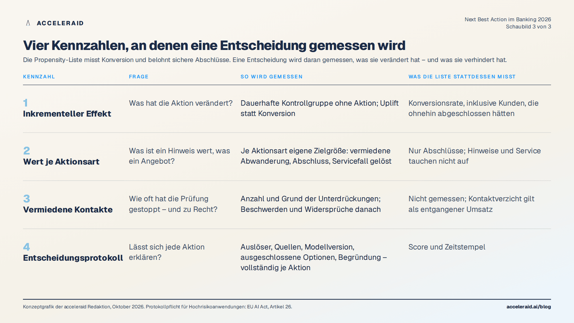 Vier Kennzahlen, an denen eine Next-Best-Action-Entscheidung gemessen wird: inkrementeller Effekt, Wert je Aktionsart, vermiedene Kontakte, Vollständigkeit des Entscheidungsprotokolls
