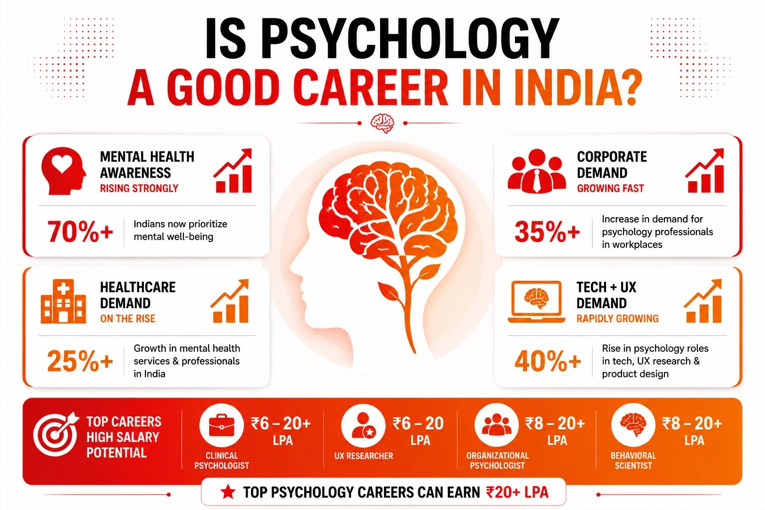 is psychology good career india