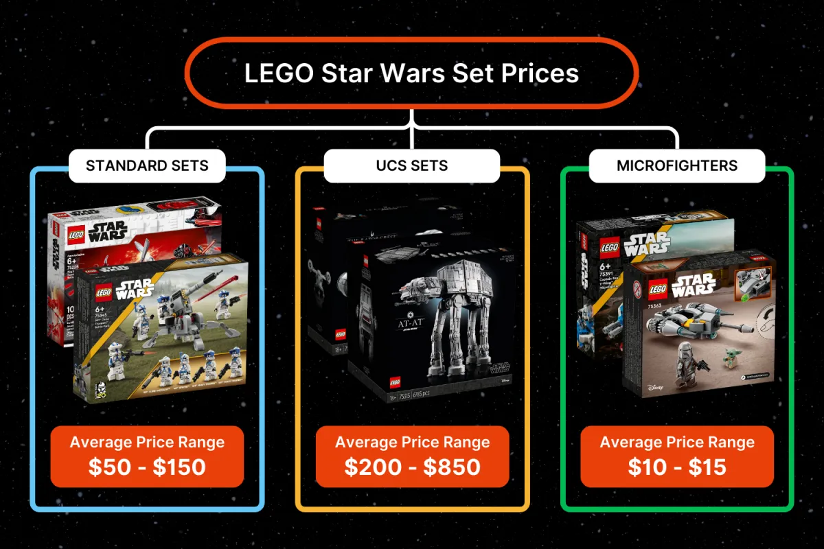 A price comparison chart for LEGO Star Wars sets, categorizing Standard Sets ($50-$150), UCS Sets ($200-$850), and Microfighters ($10-$15), with images of representative LEGO sets under each category.