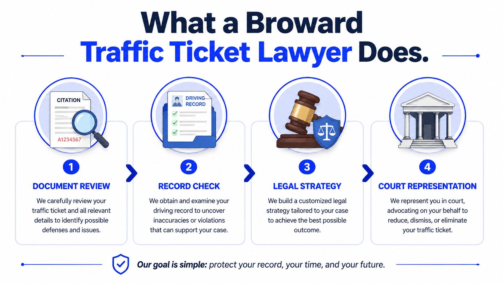 An infographic showing the four-step process of a Broward traffic ticket lawyer, including document review and court representation.