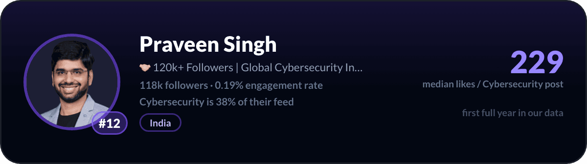Praveen Singh, number 12 LinkedIn cybersecurity creator: 229 median likes per cybersecurity post, 118k followers