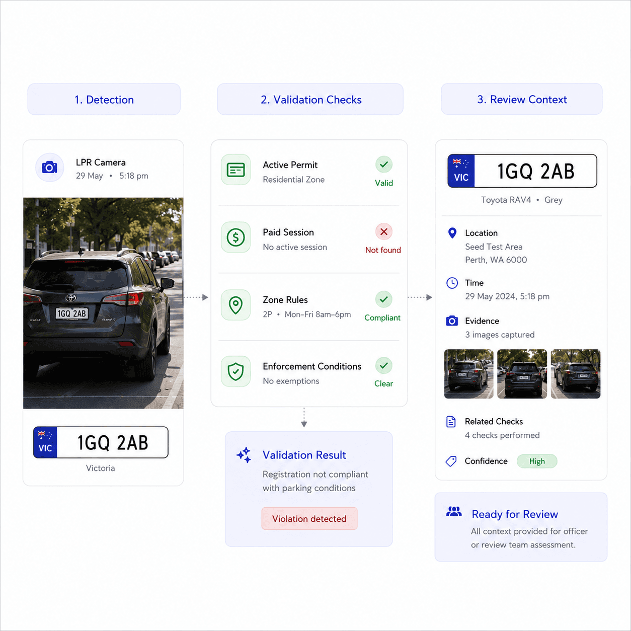 Parkitron connects detection, validation, evidence review, and reporting in one compliance workflow