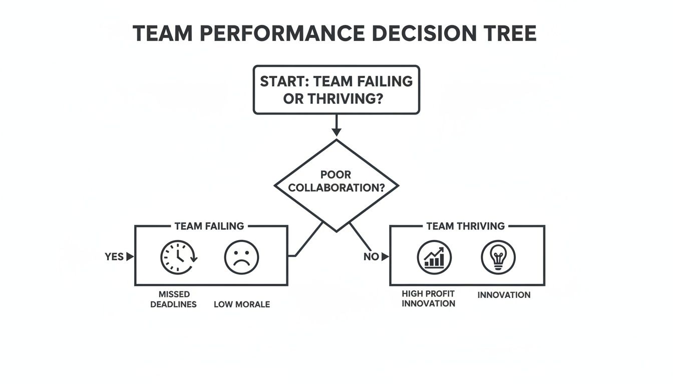 A decision tree flowchart illustrating how collaboration impacts team performance, leading to failure or thriving.