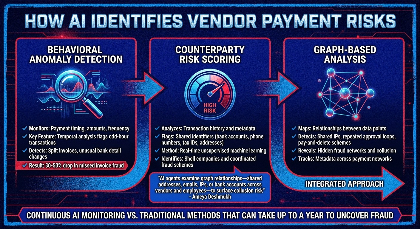 AI Vendor Payment Fraud Detection Process Flow