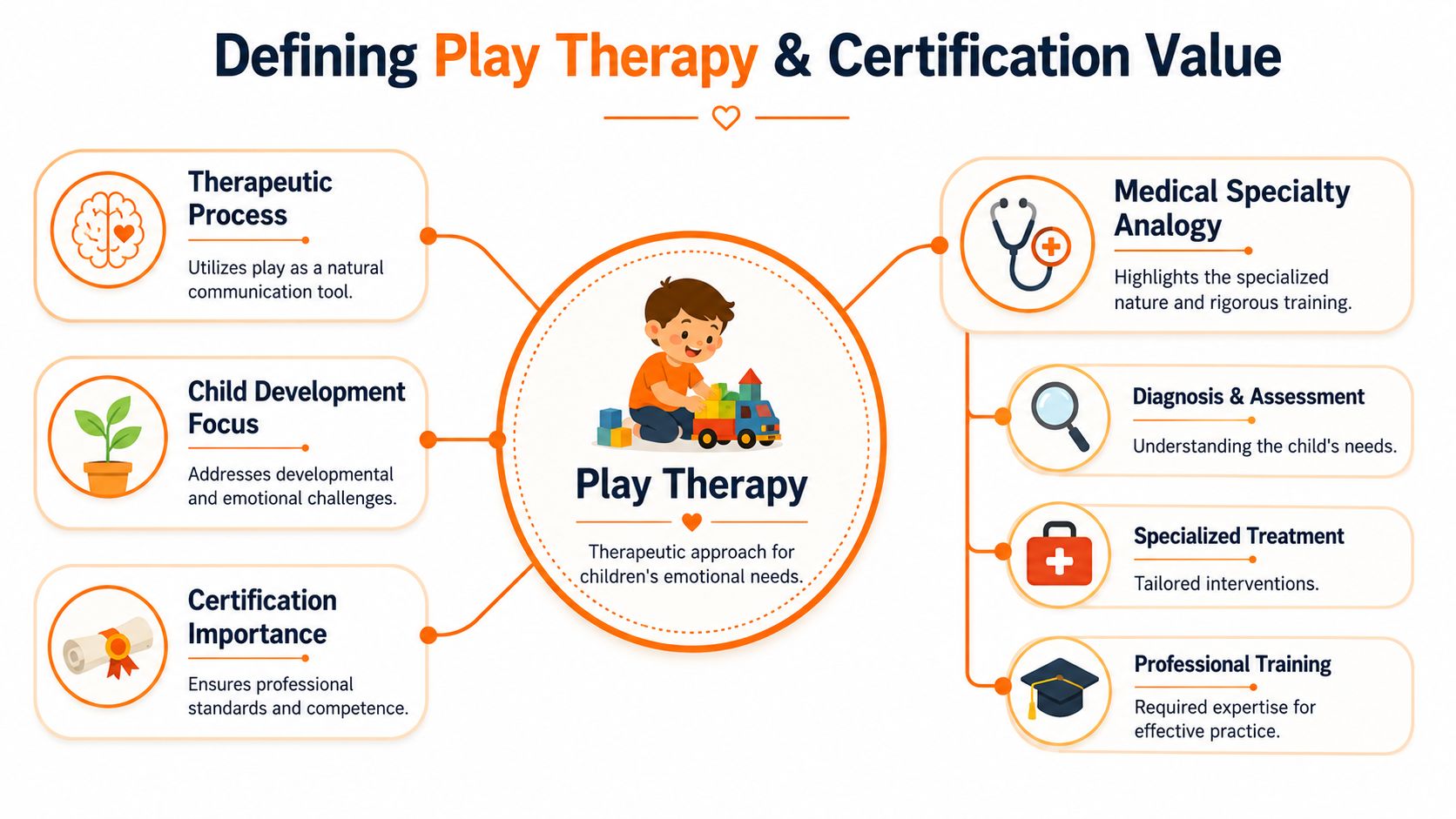 An infographic explaining the definition of play therapy and the value of professional certification for practitioners.
