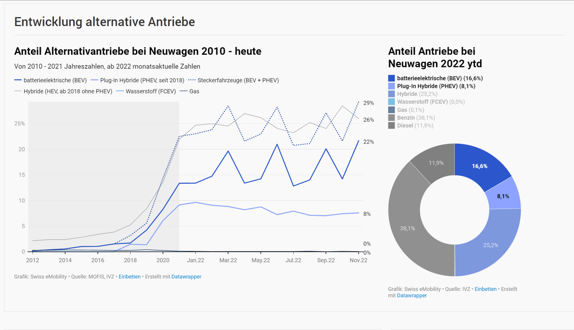 Graph and pie chart showing the development of alternative drive technologies in new cars from 2010 to the present, highlighting trends in electric, hybrid, and plug-in hybrid vehicle adoption in Switzerland