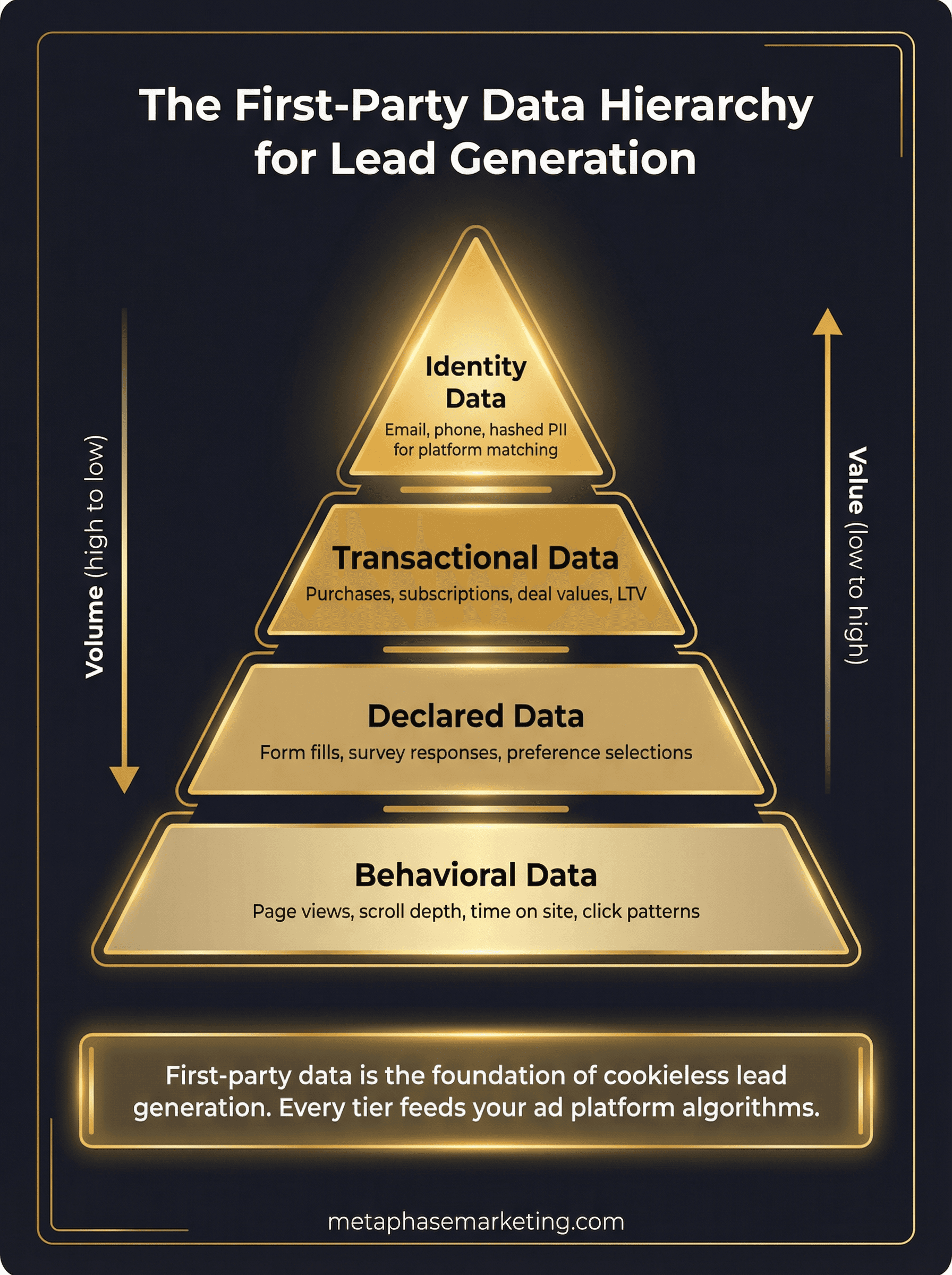 The first-party data hierarchy pyramid for lead generation showing four tiers from behavioral data at the base to identity data at the top