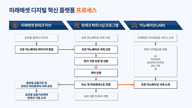 미래에셋대우 미래에셋 디지털 혁신 플랫폼 소개 PT