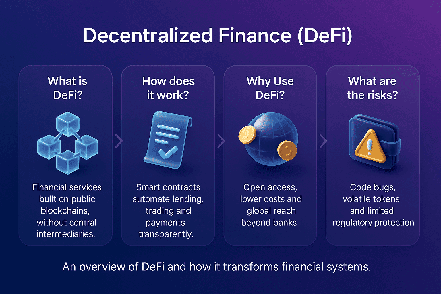 Infographic showing four DeFi concepts including what DeFi is, how smart contracts work, why DeFi is used and its risks.