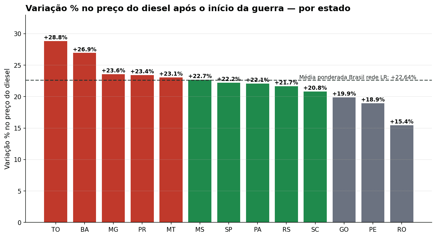Mapa do Brasil com variação percentual no preço do diesel por estado após a Guerra do Irã. Tocantins liderou com alta de 28,83%, seguido pela Bahia com 26,94% e Mato Grosso com 23,06%. Fonte: Lucro Rural.