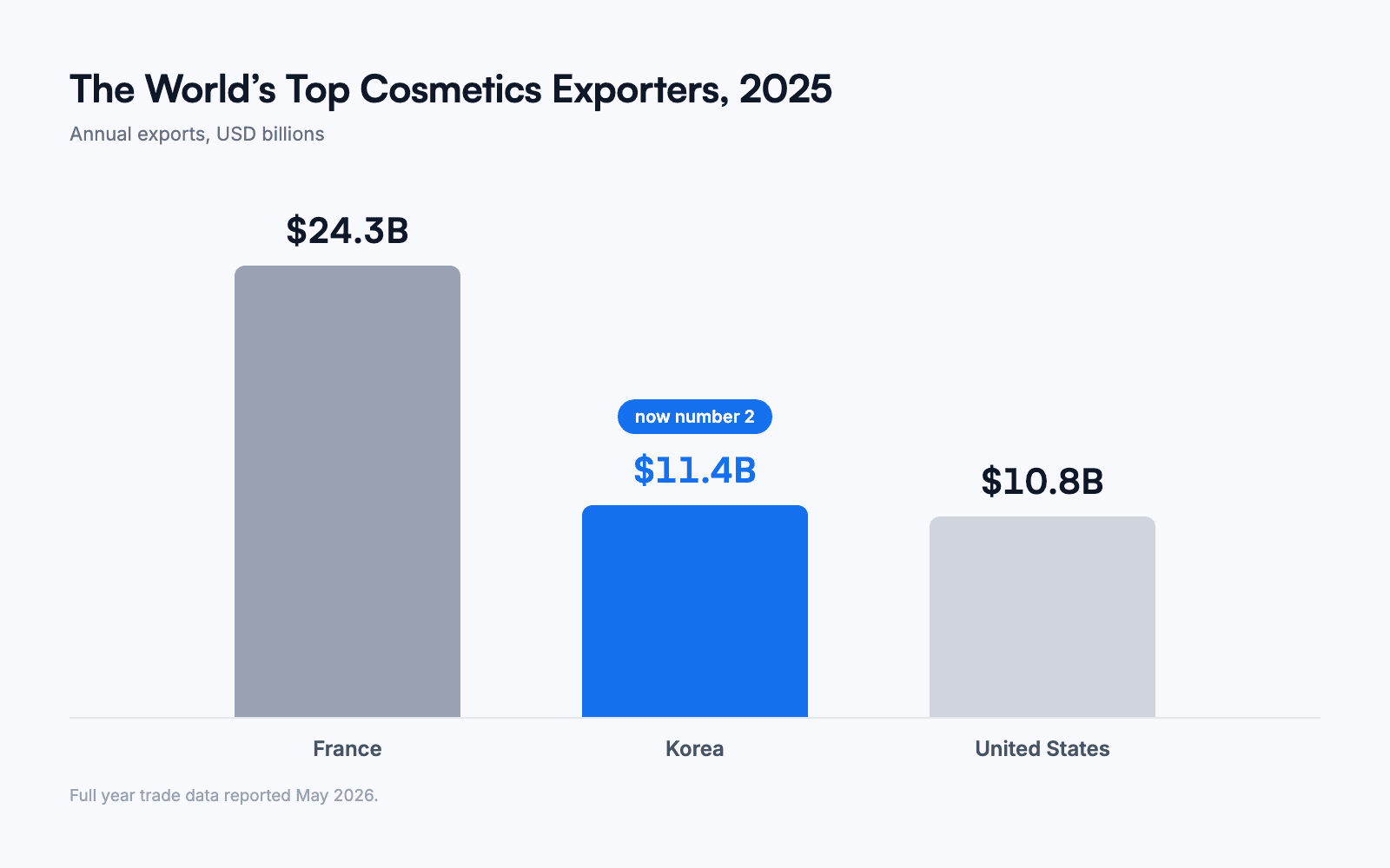 bar chart of 2025 cosmetics exports with korea passing the united states for second place worldwide