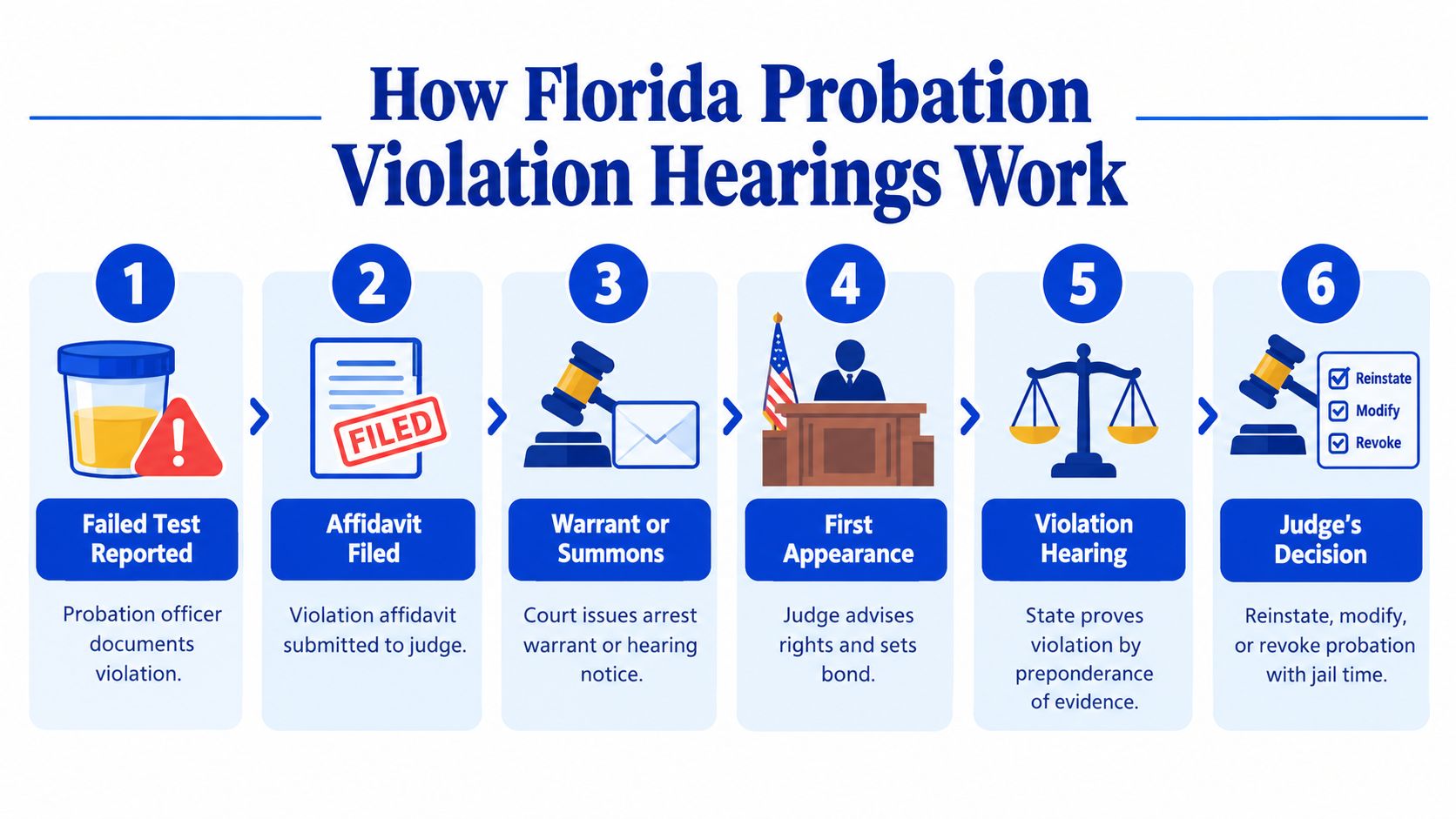A six-step infographic detailing the legal process for Florida probation violation hearings following a failed drug test.