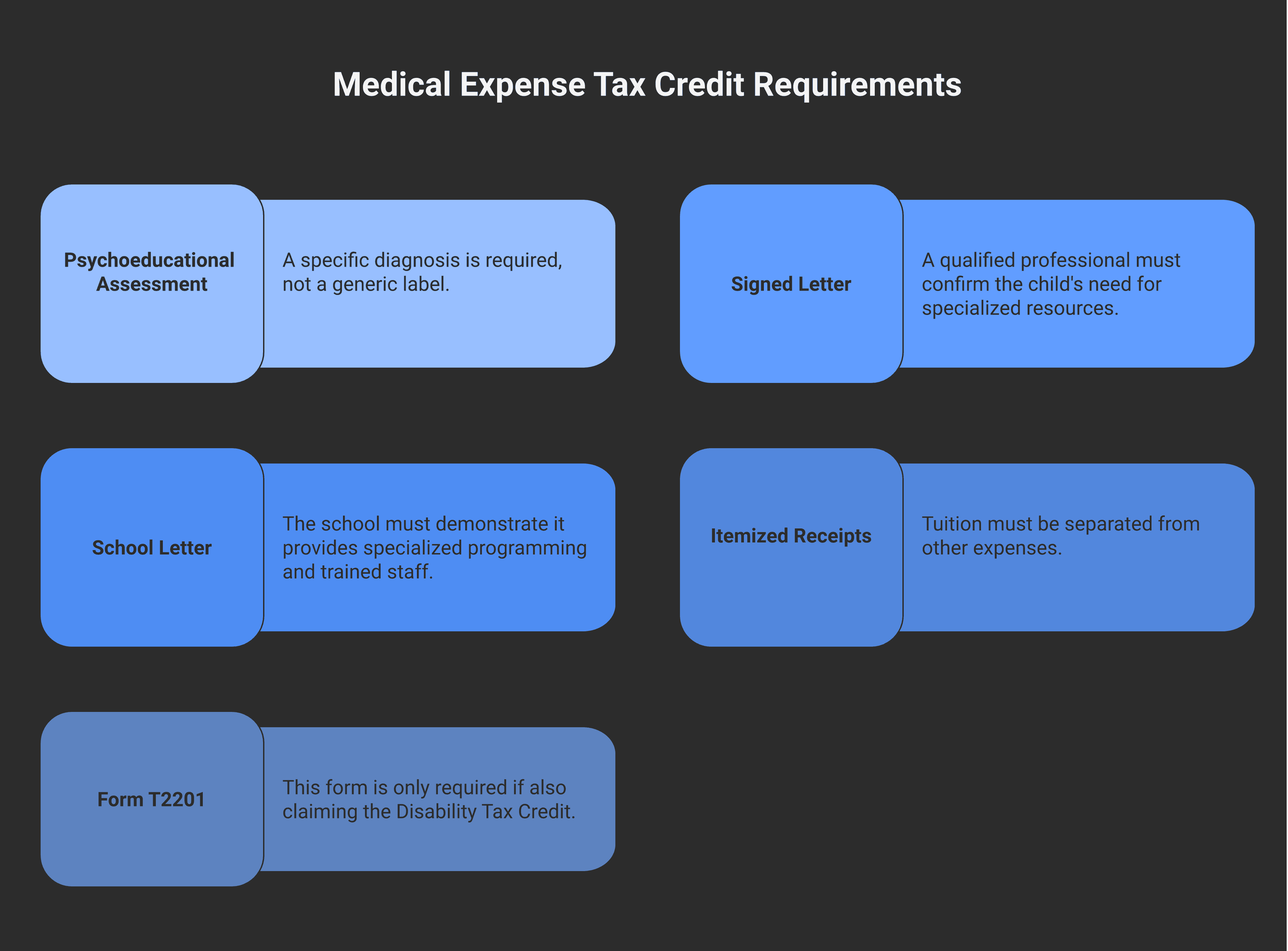 Five required items for a private school medical expense file: psychoeducational assessment, signed certifier letter, school program letter, itemised receipts, and Form T2201 if also claiming the DTC.