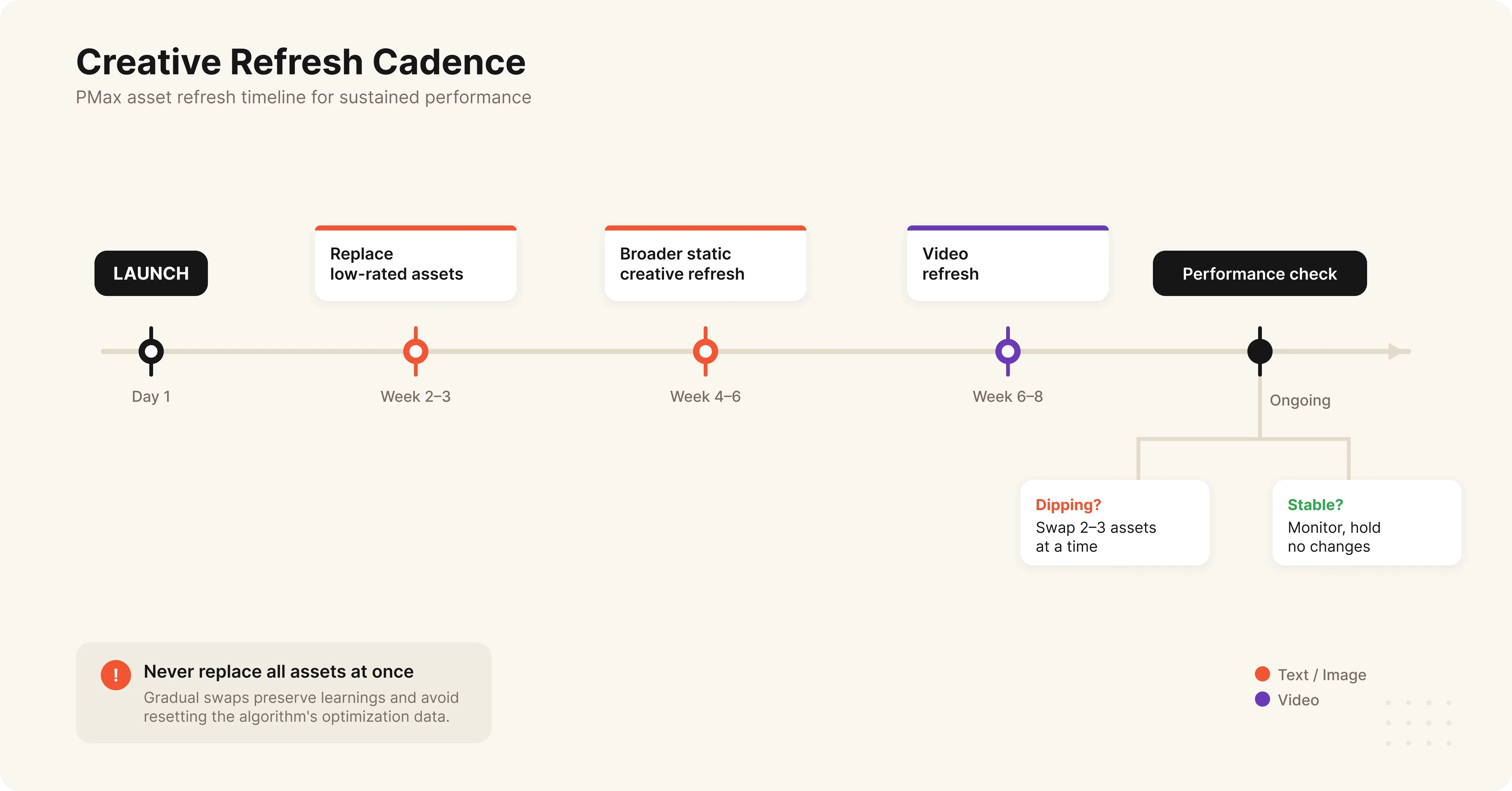 Performance Max creative refresh cadence timeline showing when to replace text image and video assets