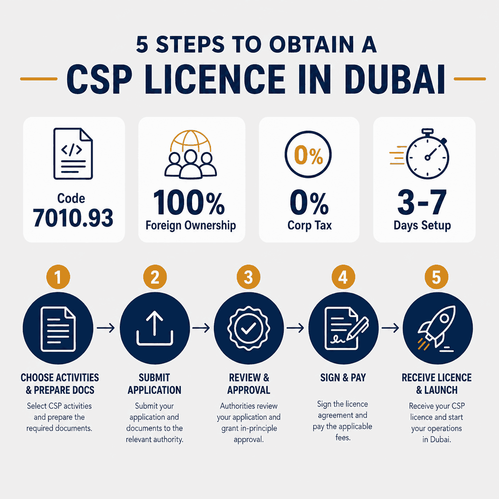 Infographic: How to Get a Corporate Services Provider (Csp) Business License in Dubai