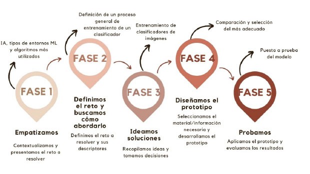 Fases Design Thinking