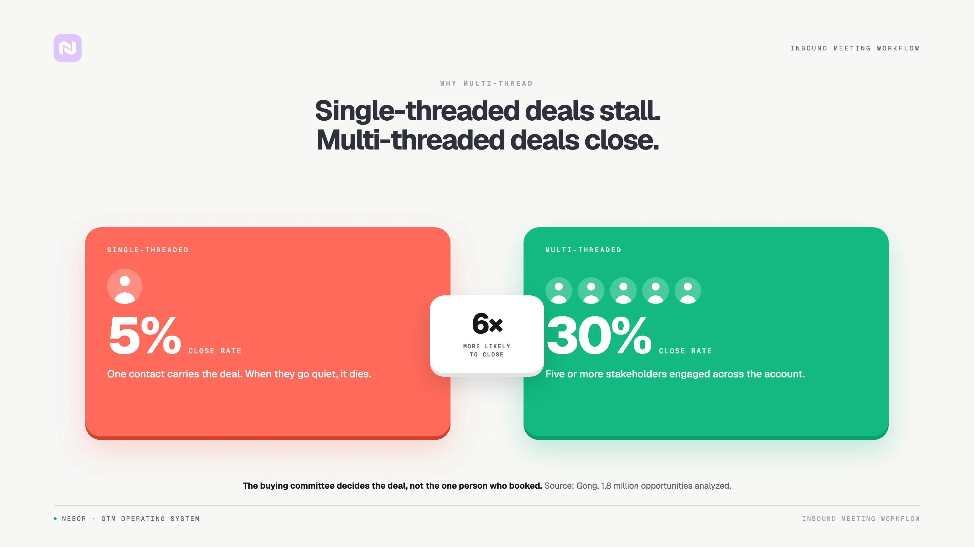 Chart comparing single-threaded deals at a 5 percent close rate to multi-threaded deals at 30 percent.