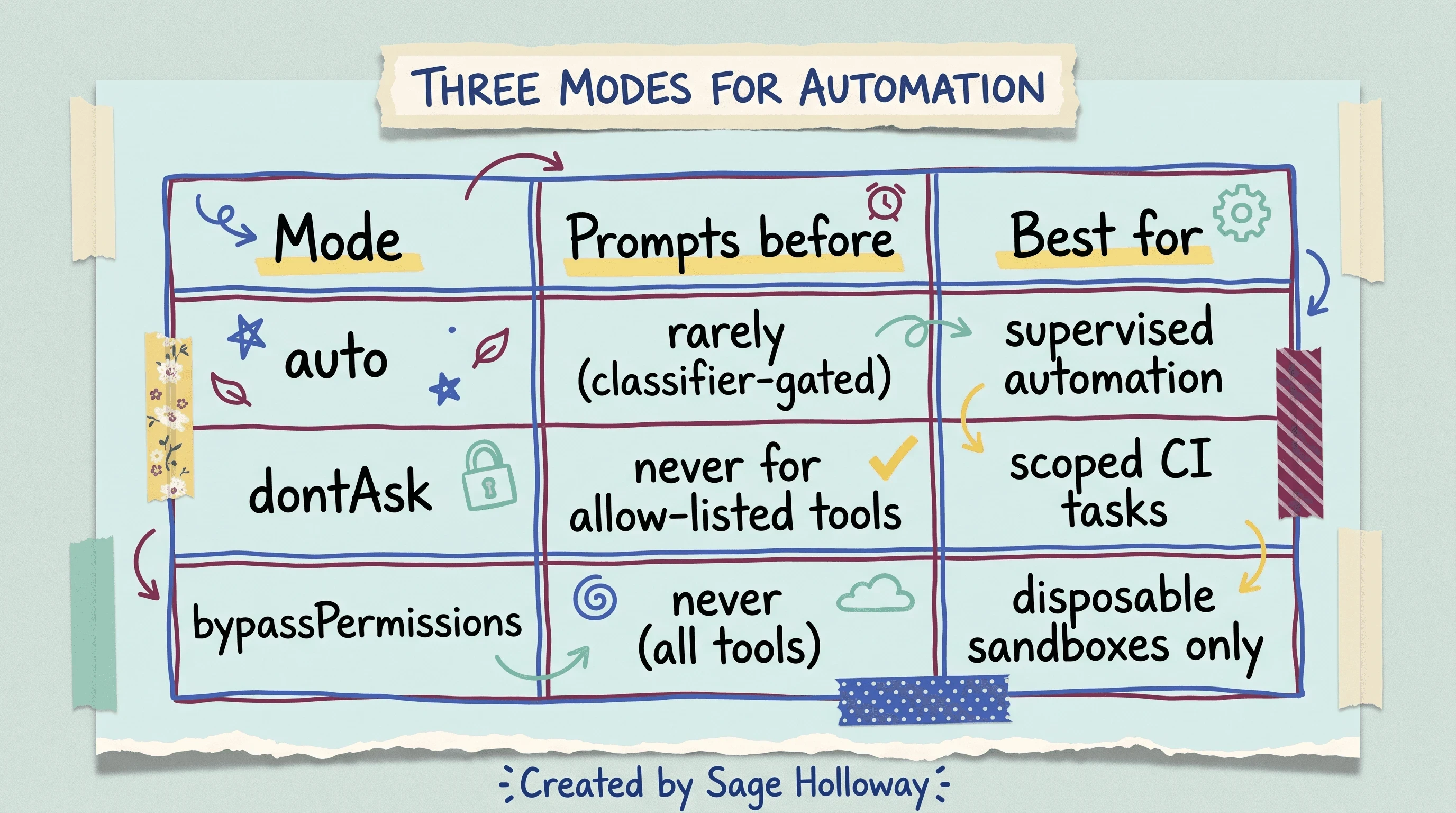 Table comparing Claude Code automated permission modes: auto, dontAsk, and bypassPermissions