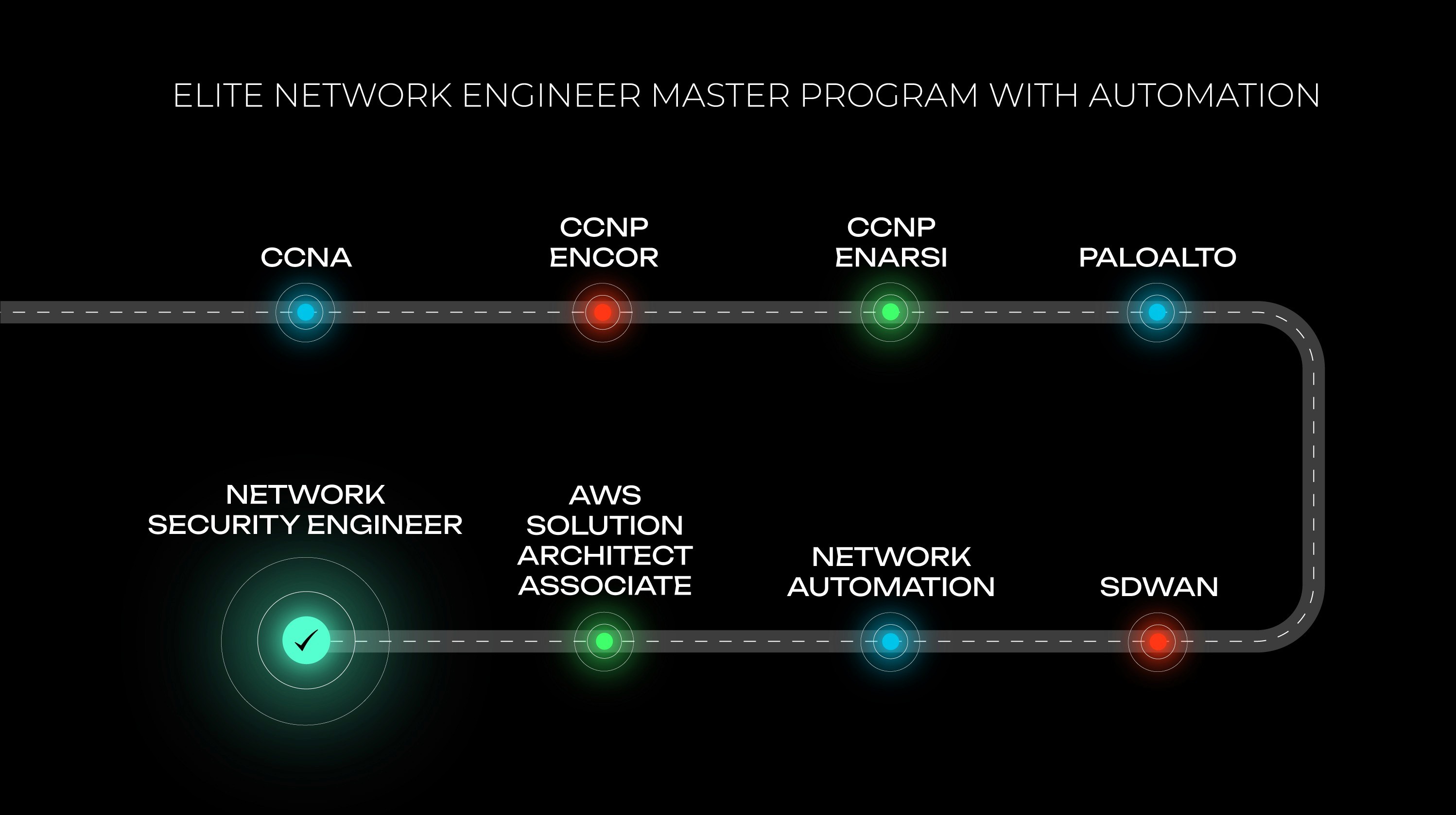 network specialist roadmap