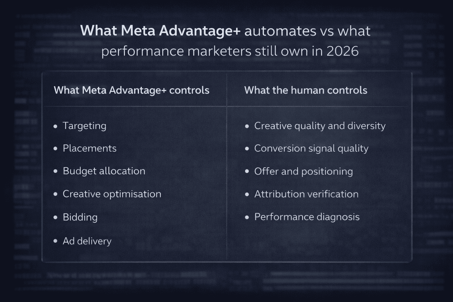 What Meta Advantage+ automates vs what performance marketers still own in 2026
