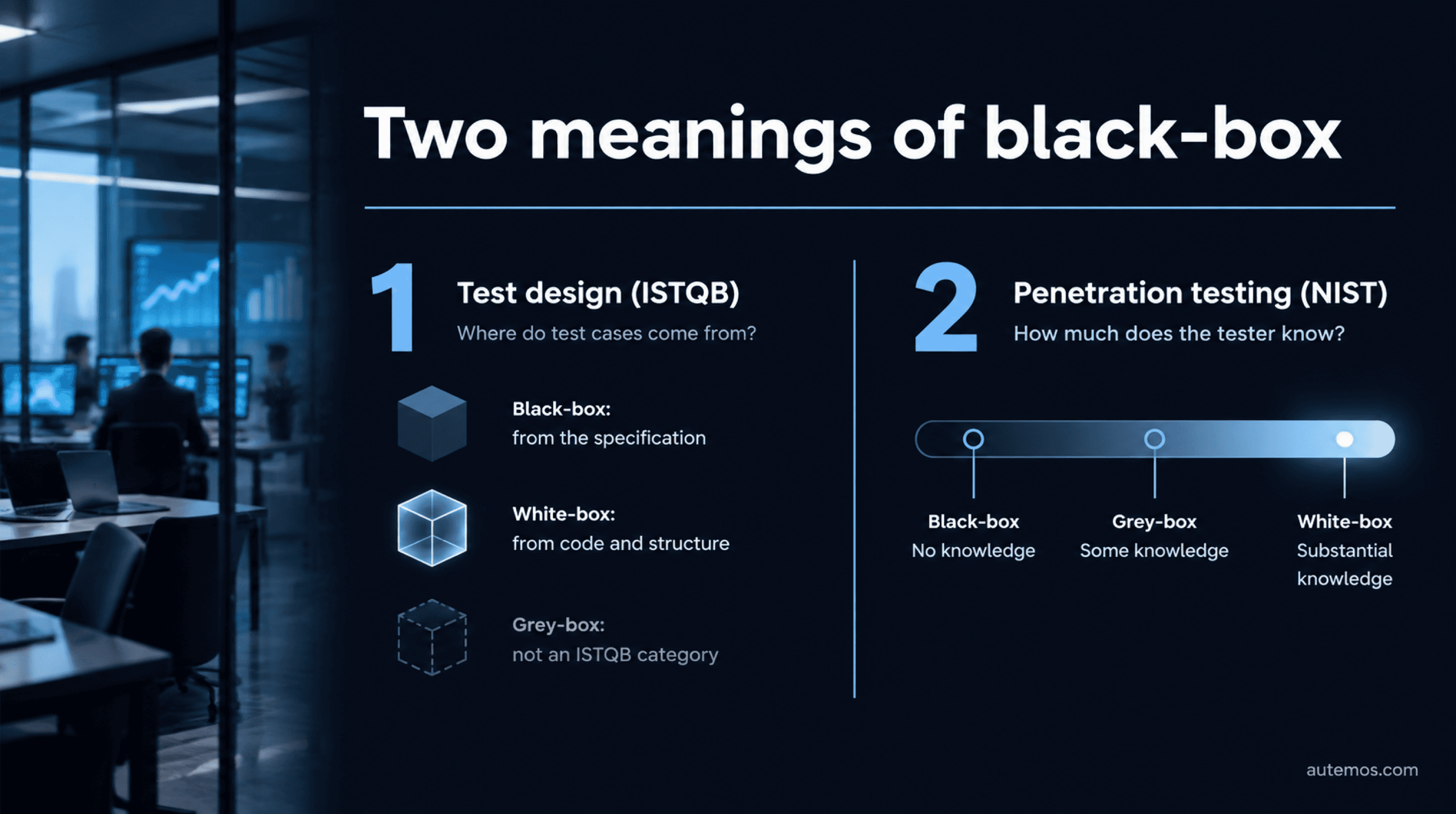 Two meanings of black-box: in ISTQB test design it describes where test cases come from, in NIST penetration testing how much the tester knows, from black-box (no knowledge) to grey-box (some knowledge) to white-box (substantial knowledge)
