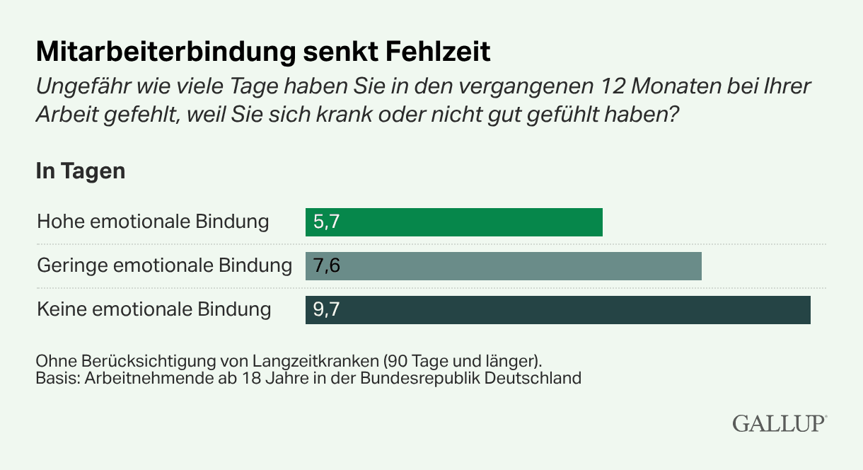 Gallup Grafik zur Mitarbeiterbindung